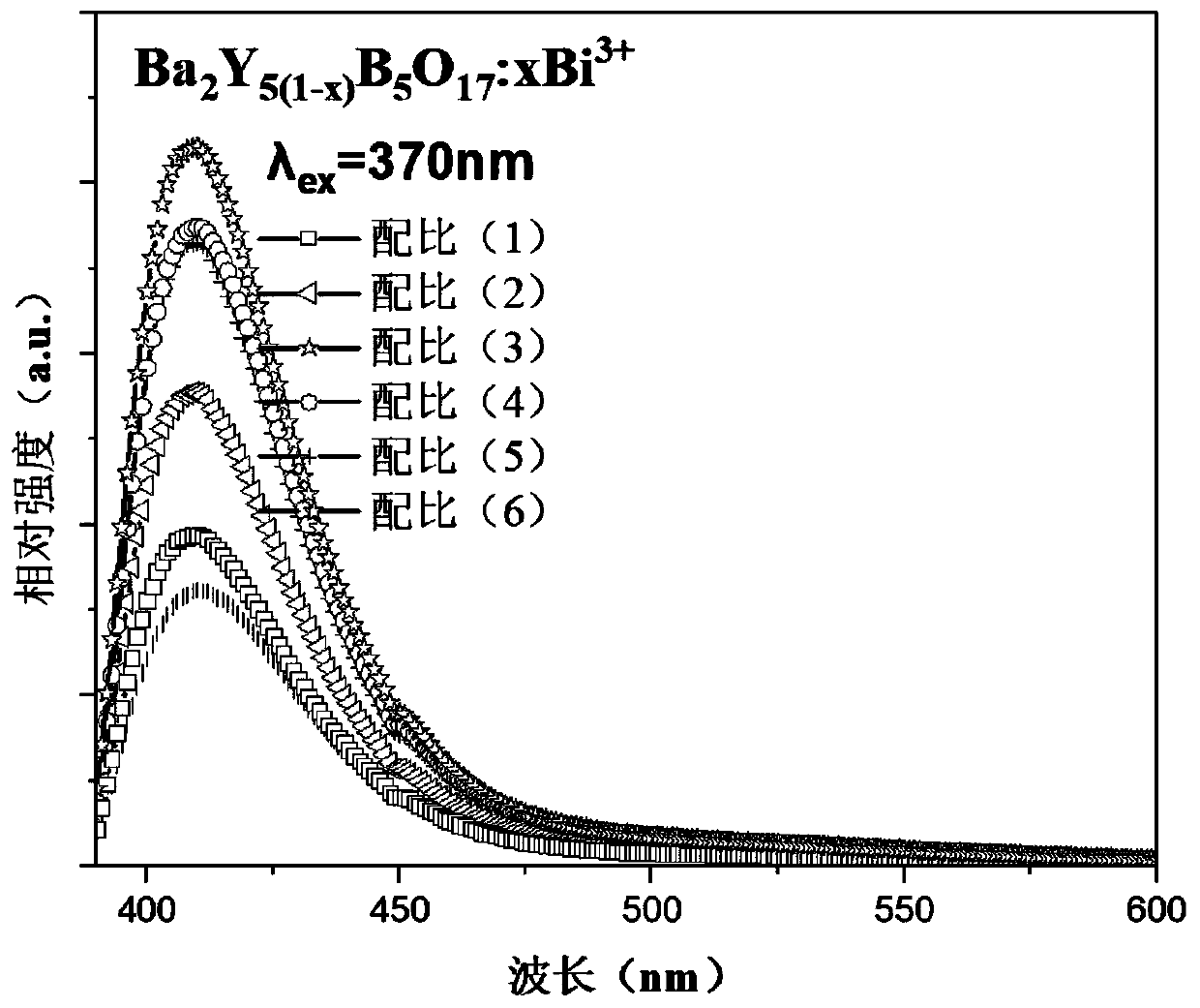 A kind of bismuth doped borate blue fluorescent powder and its preparation method and application