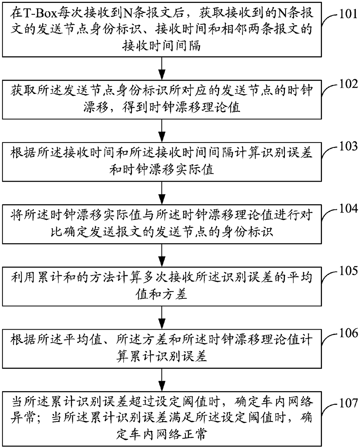 In-vehicle network invasion detection method and system