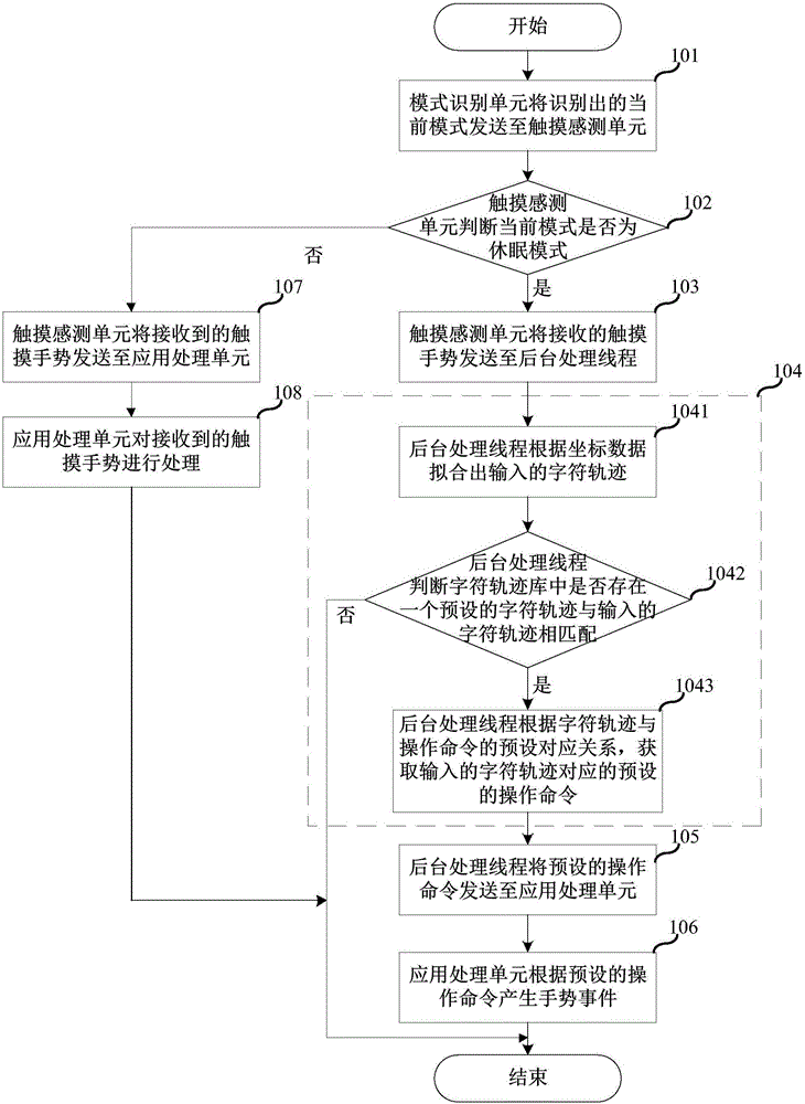 Gesture event generation method and electronic device