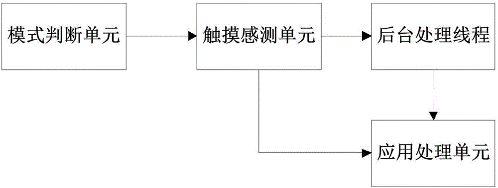 Gesture event generation method and electronic device