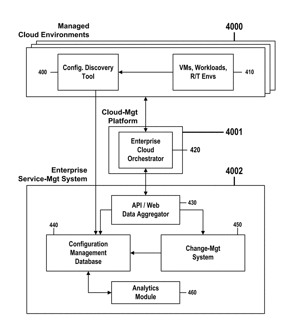 Capturing configuration items from hybrid-cloud provisioning data