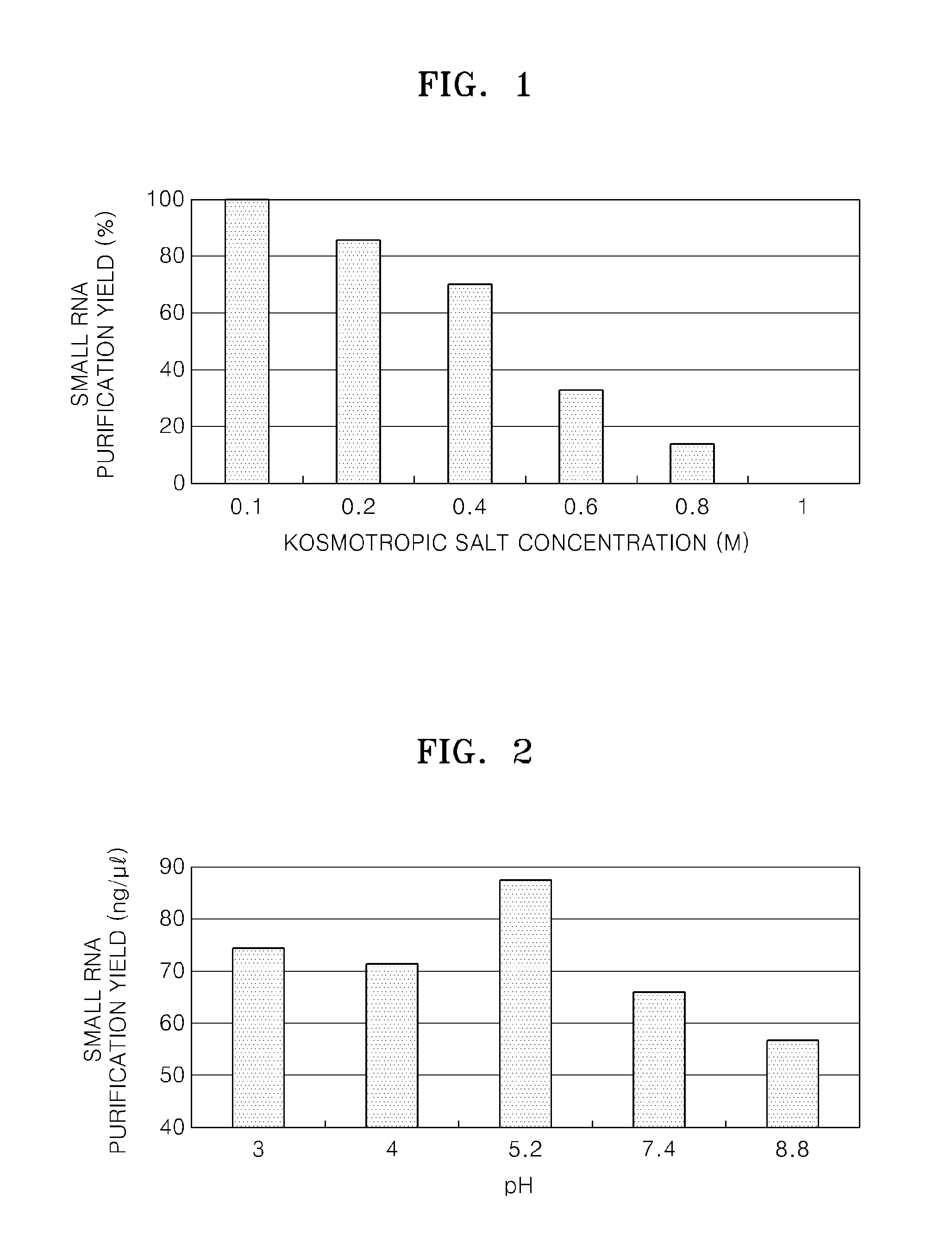 Method of separating small RNA molecules using kosmotropic salt