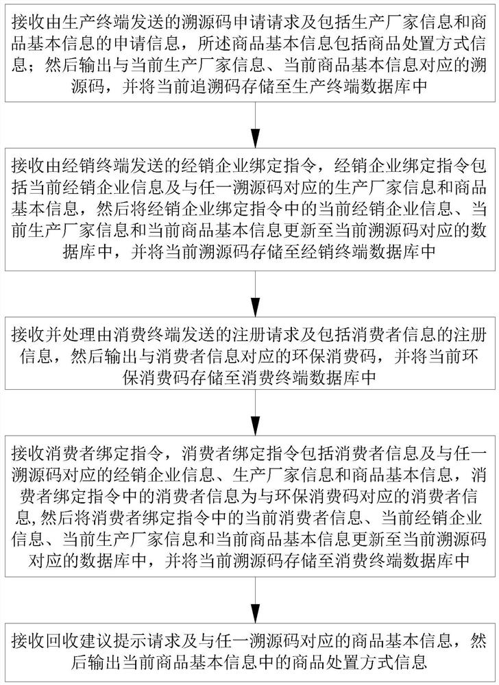 Garbage recycling method and system