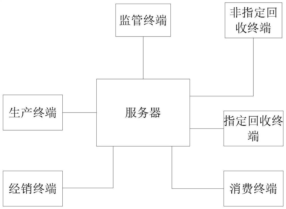 Garbage recycling method and system