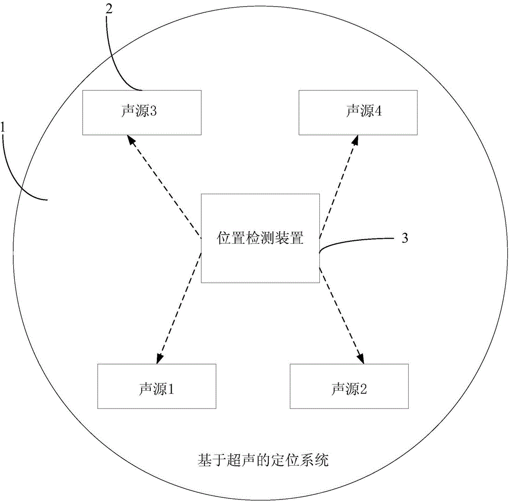 Positioning system and method based on ultrasounds