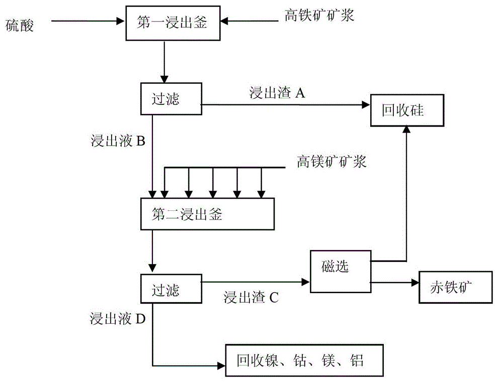 Improved method for processing high-iron and high-magnesium laterite and obtaining hematite product