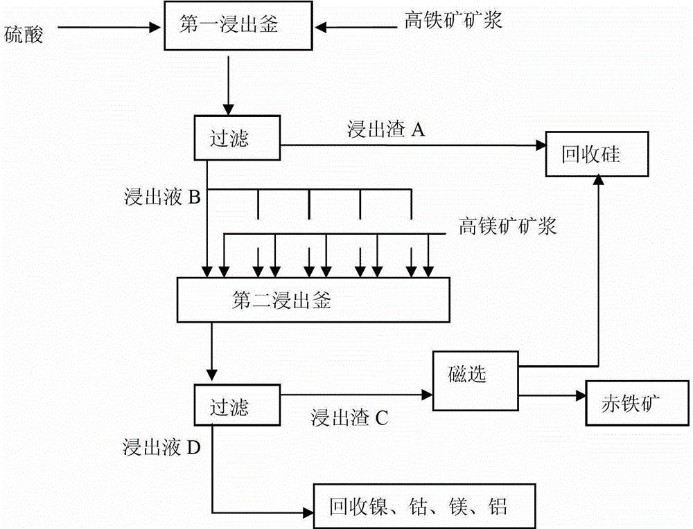 Improved method for processing high-iron and high-magnesium laterite and obtaining hematite product