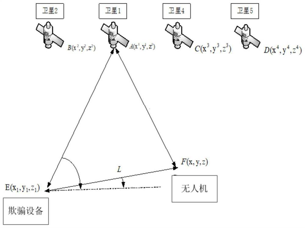 A coexisting unmanned aerial vehicle navigation deception system and method