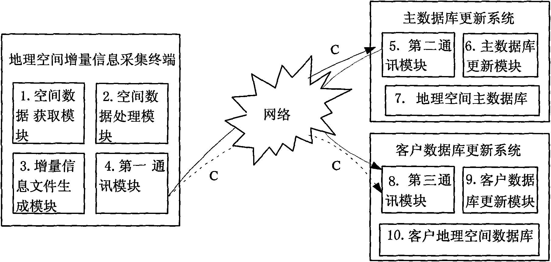 System and method for integration of change information collection and spatiotemporal data update]