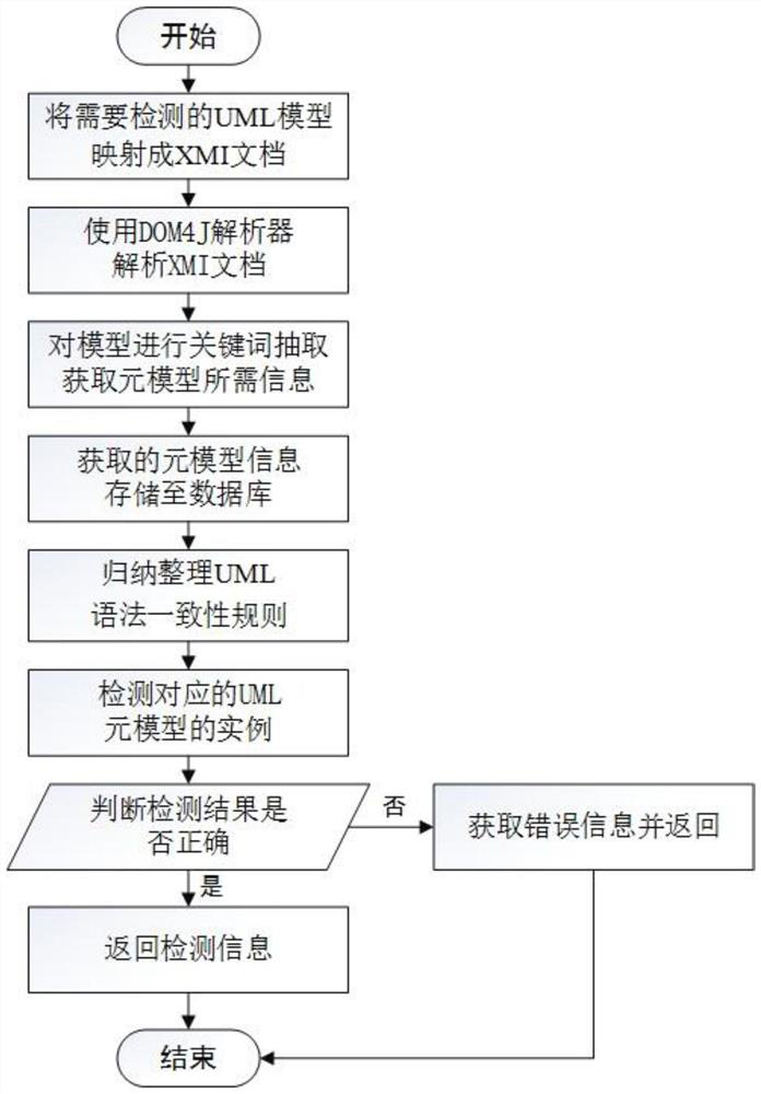 A meta-model-based uml syntax consistency detection method