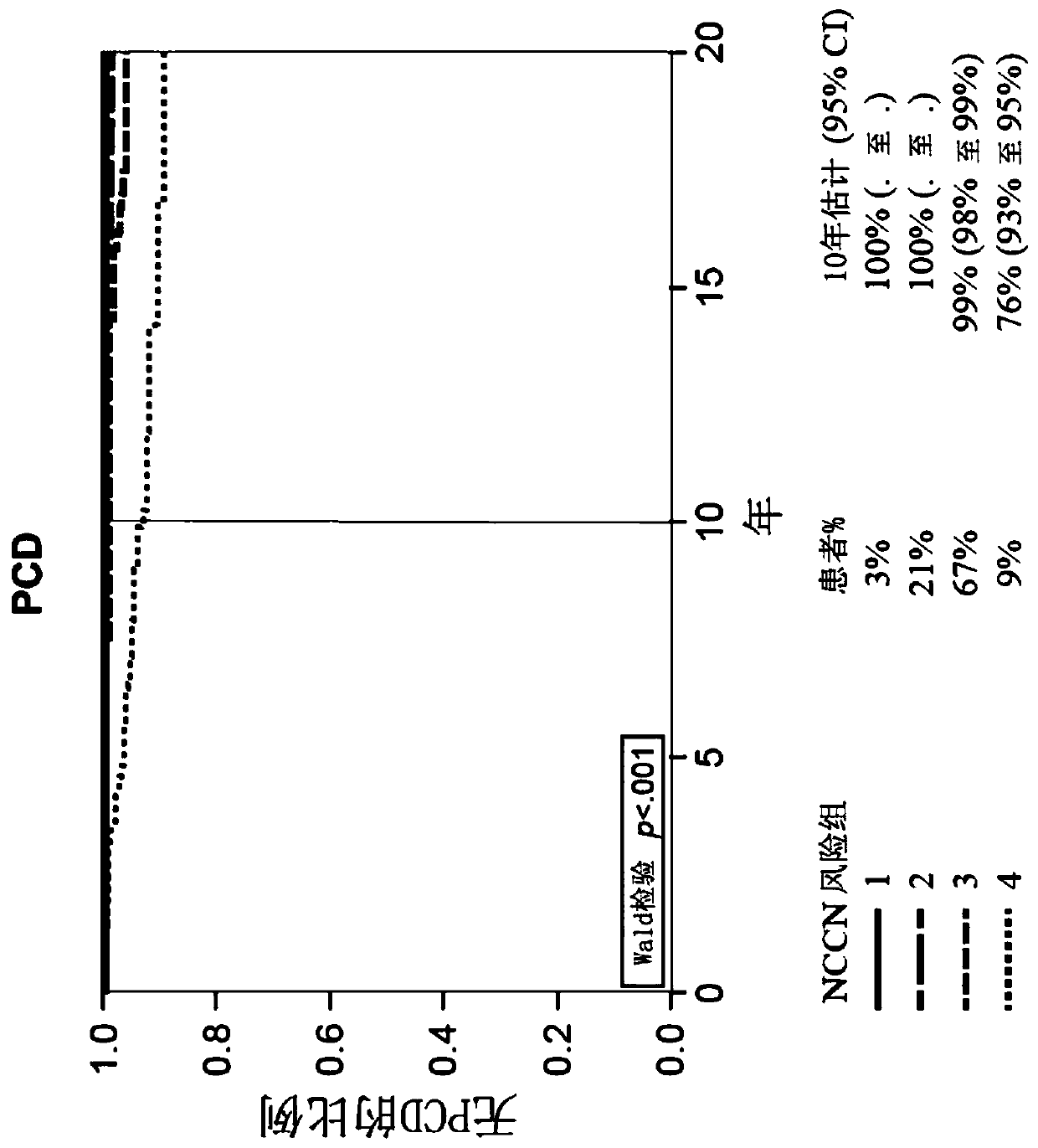 Algorithms and methods for assessing late clinical endpoints in prostate cancer