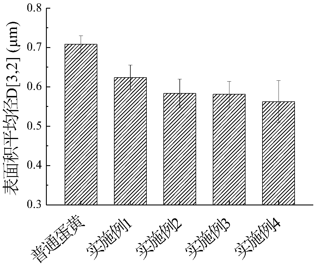 Preparation method of high-emulsibility egg yolk liquid and product thereof