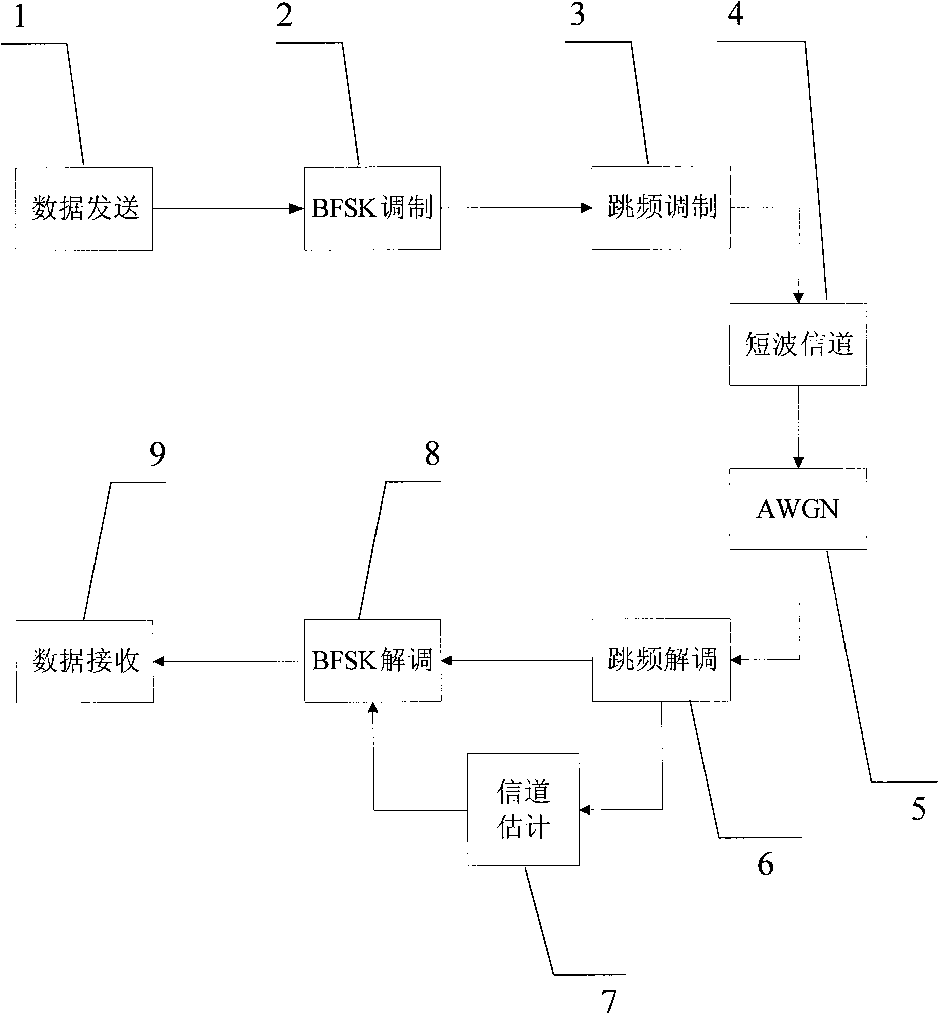 Channel estimation methods based on decision feedback in shortwave narrowband FFH/BFSK system