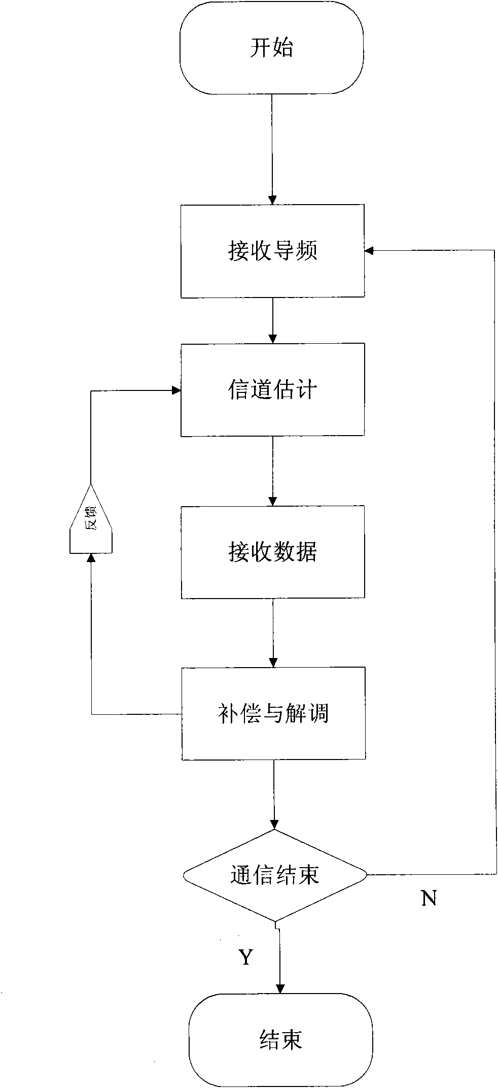 Channel estimation methods based on decision feedback in shortwave narrowband FFH/BFSK system