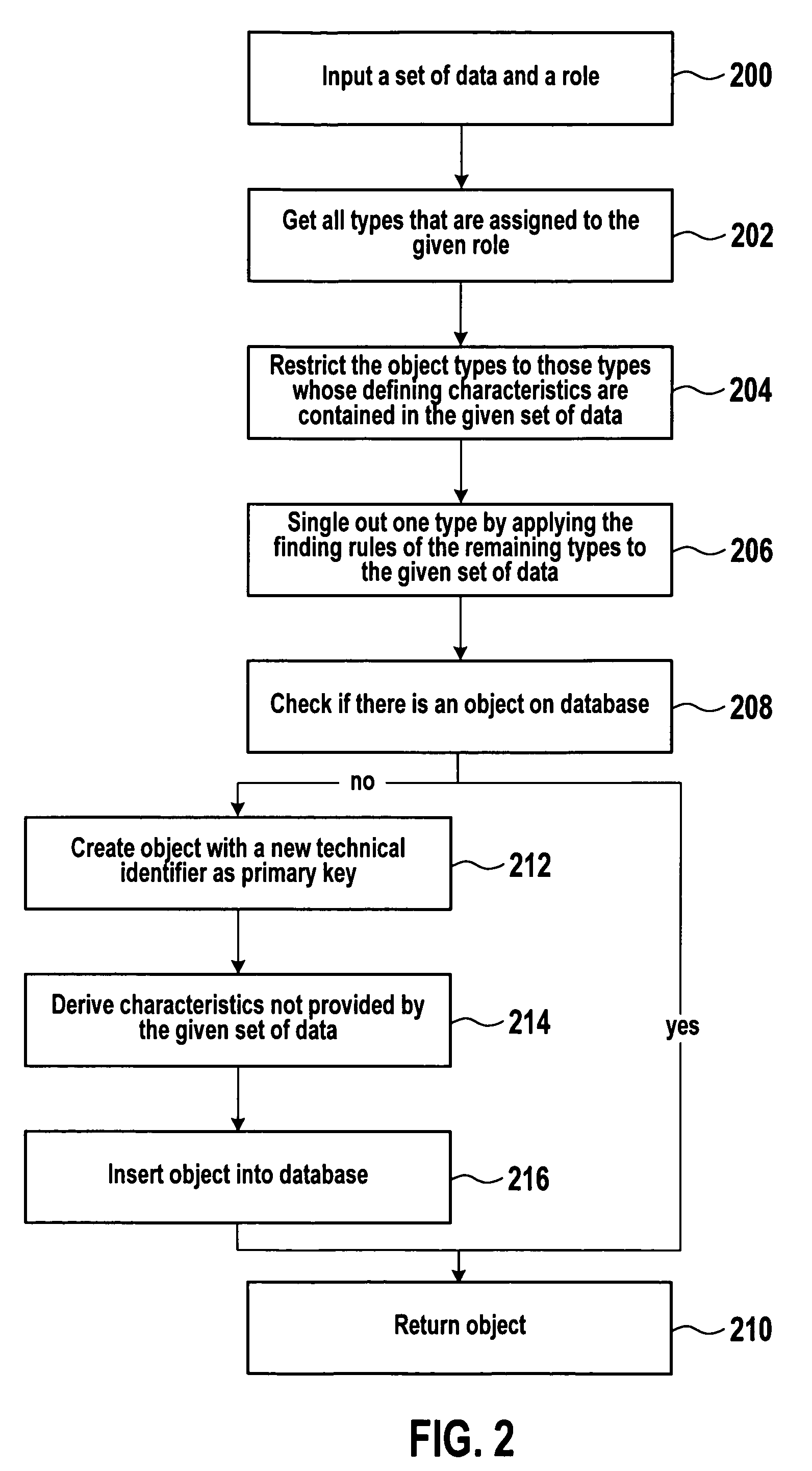 Computer systems, methods and programs for providing uniform access to configurable objects derived from disparate sources