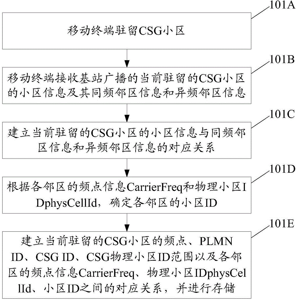 Cell reselection method and device and mobile terminal