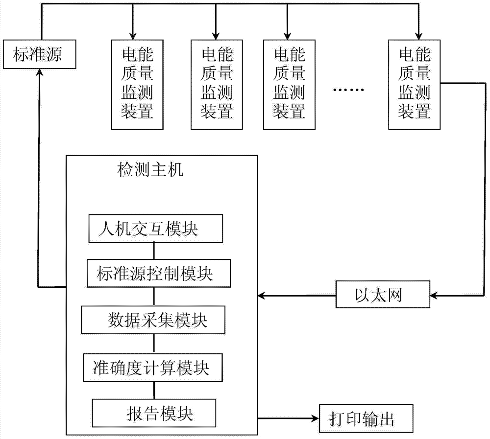 A system for testing a power quality monitoring device and a testing method thereof