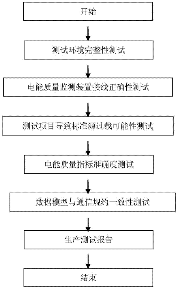 A system for testing a power quality monitoring device and a testing method thereof