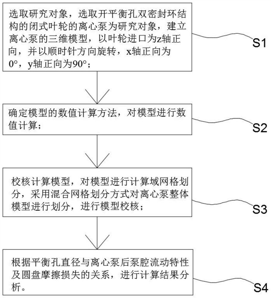 Method for researching influence of balance hole diameter on working state of centrifugal pump