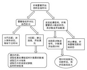 High-vibration-resistance electronic detonator delay device