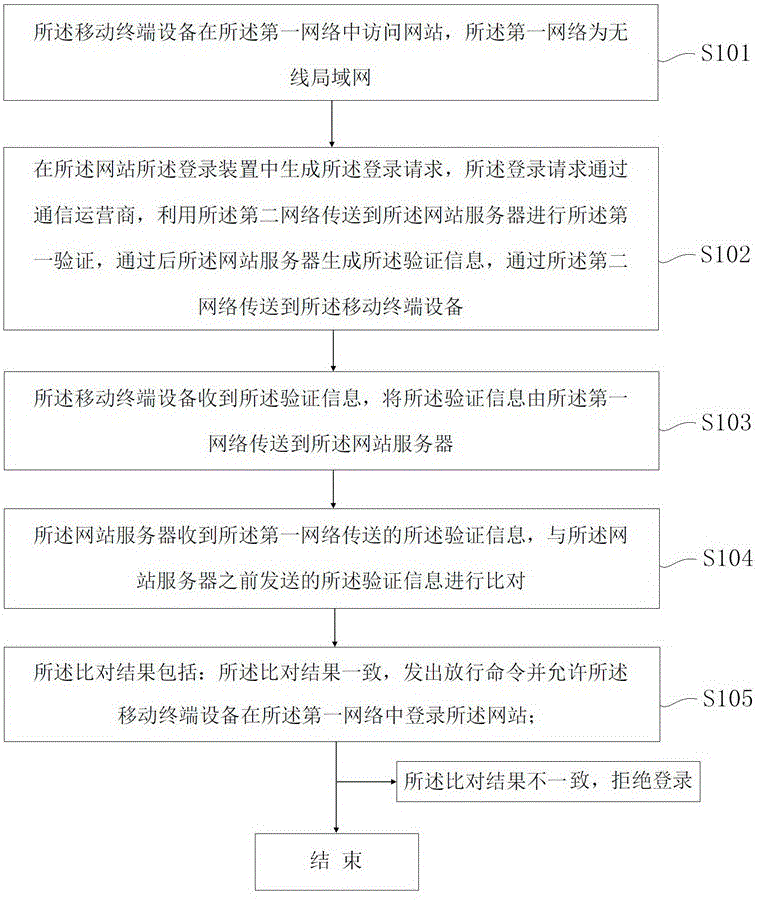 Method, device and system for logging in website in public network