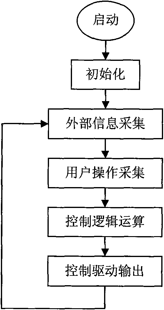 Microkernel kernel system applied in control software of vehicle air conditioning control panel products