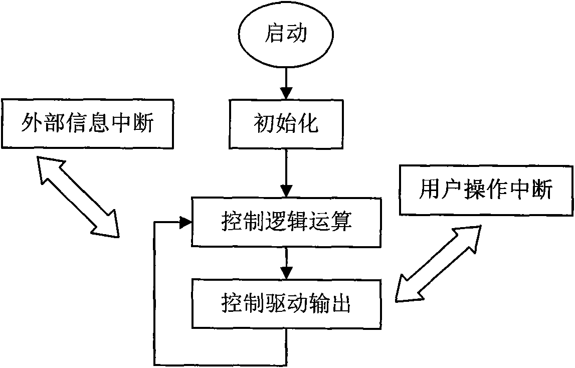 Microkernel kernel system applied in control software of vehicle air conditioning control panel products