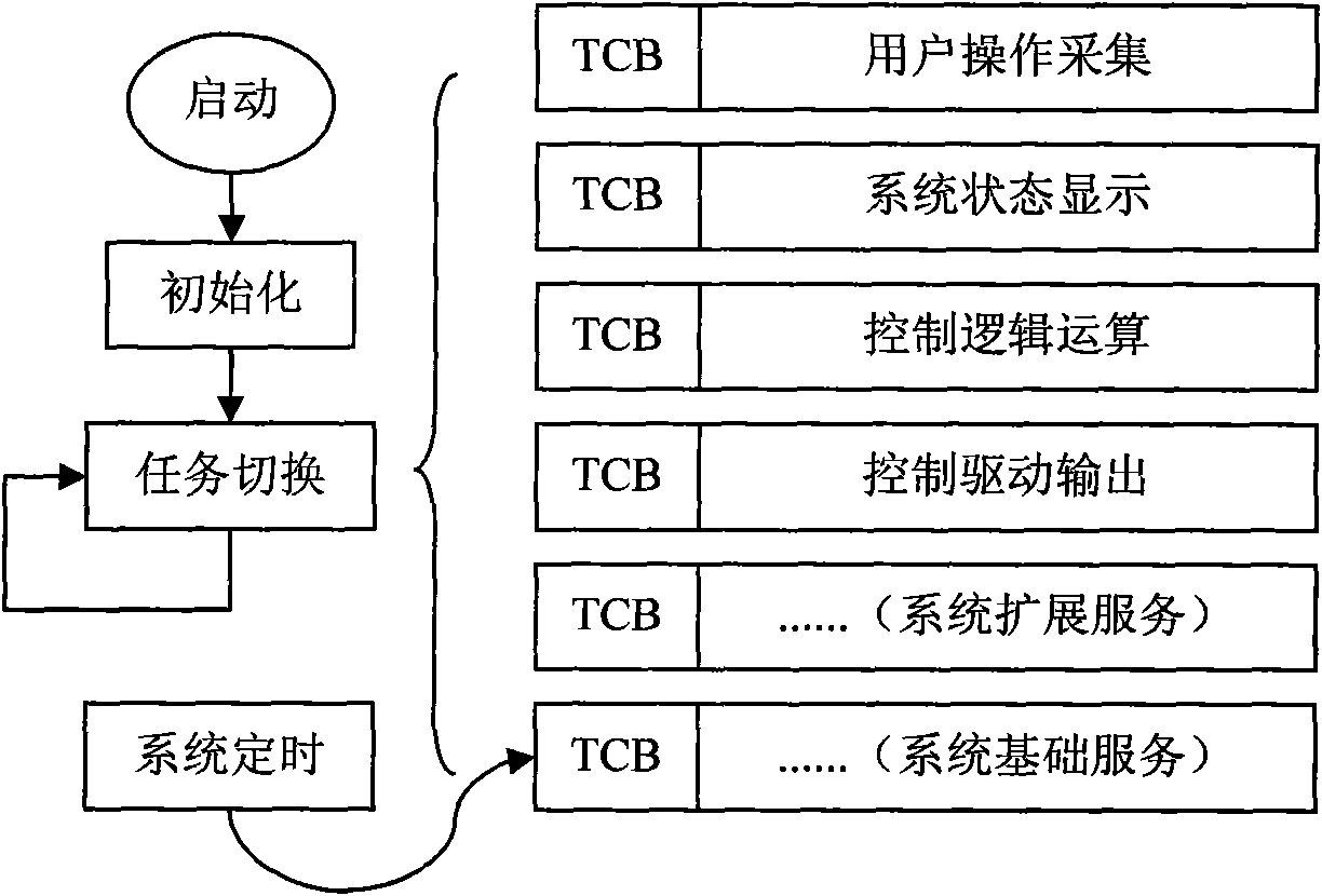 Microkernel kernel system applied in control software of vehicle air conditioning control panel products