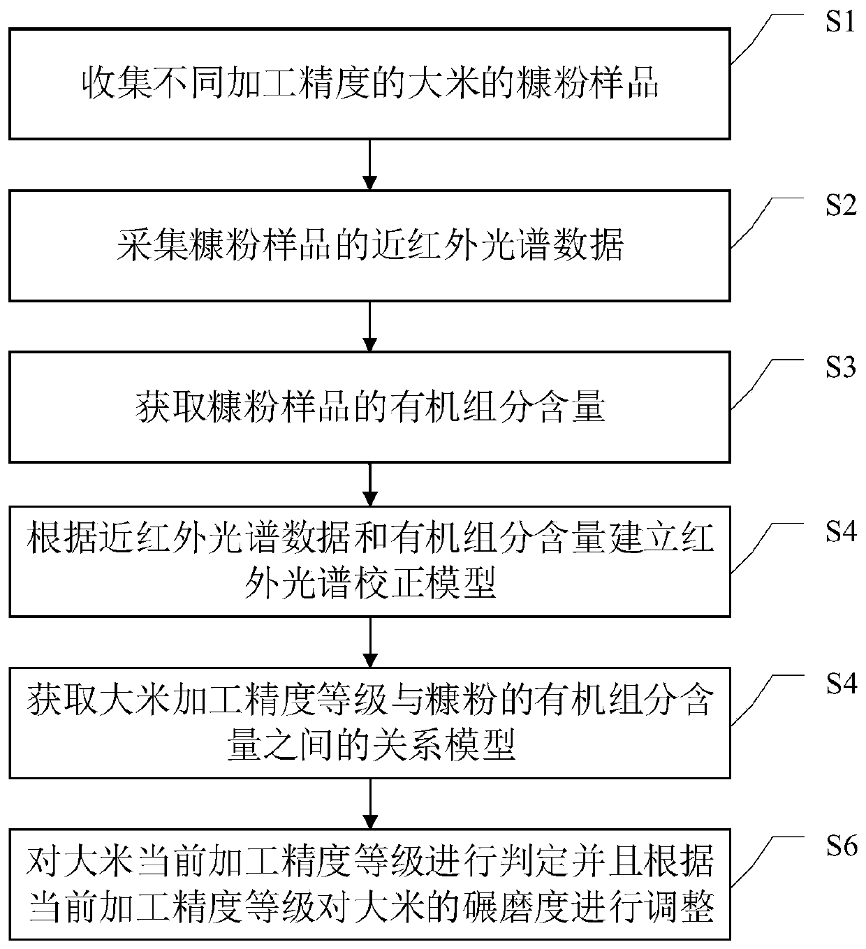 Method and device for quickly and nondestructively judging processing precision grade of rice