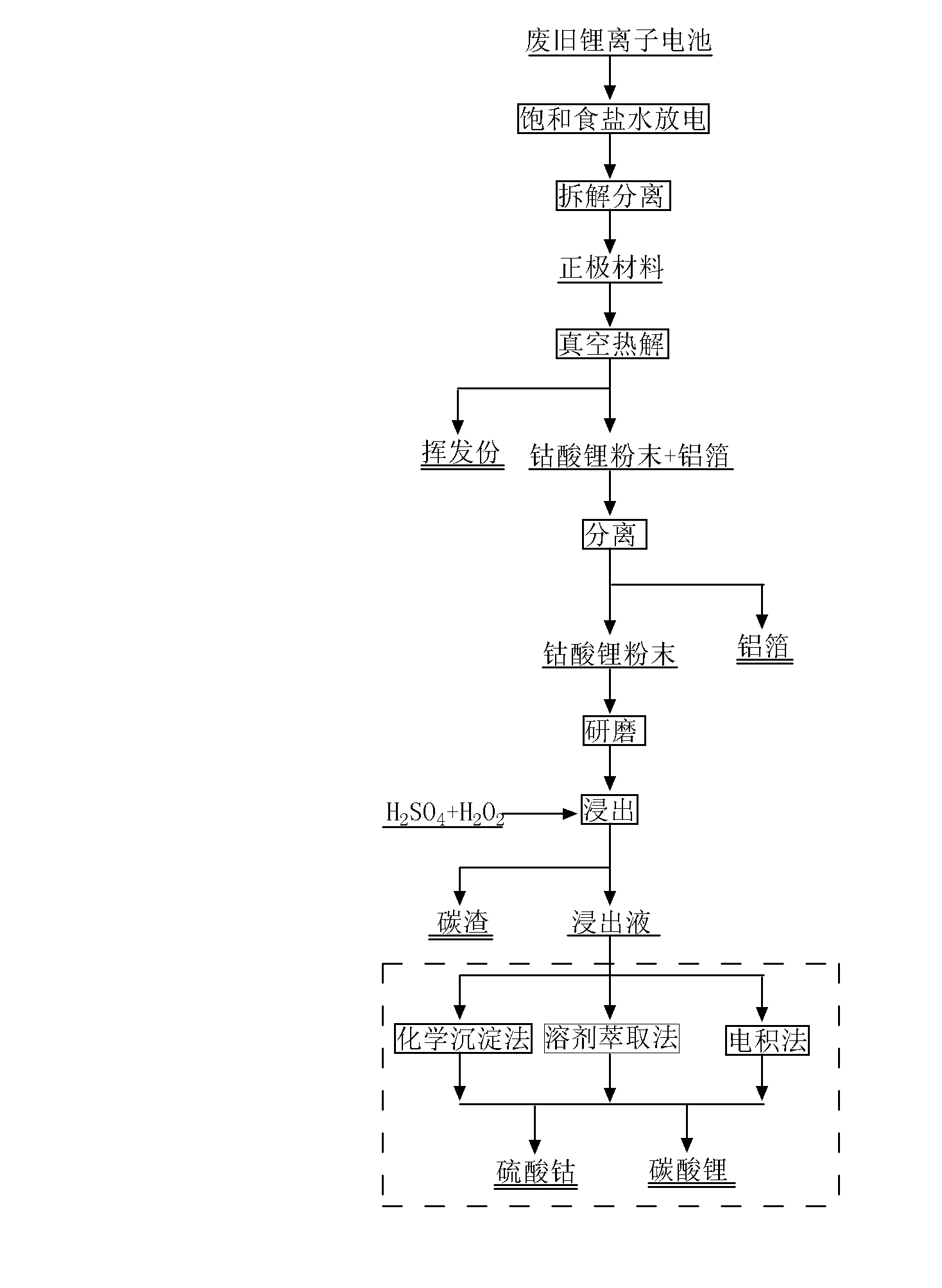 Pretreatment method for recovering valuable metal from anode material of waste lithium ion battery