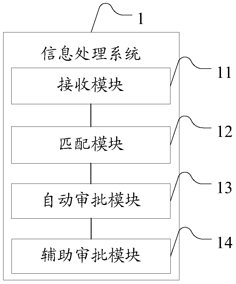 Information processing system and information processing method for online application of jumbo aging