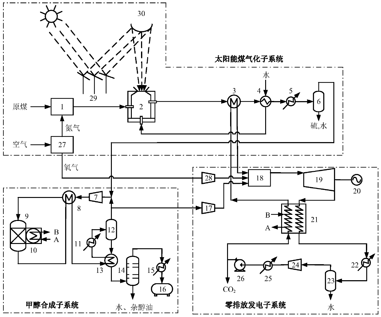 Solar-driven coal gasification methanol synthesis and zero-emission power generation combined system