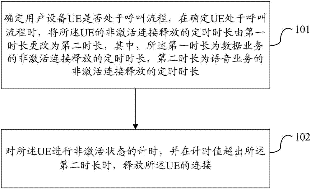 Method, device and system for achieving connection release in calling process