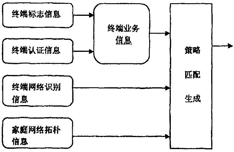 Strategy based family network service identifying system and method
