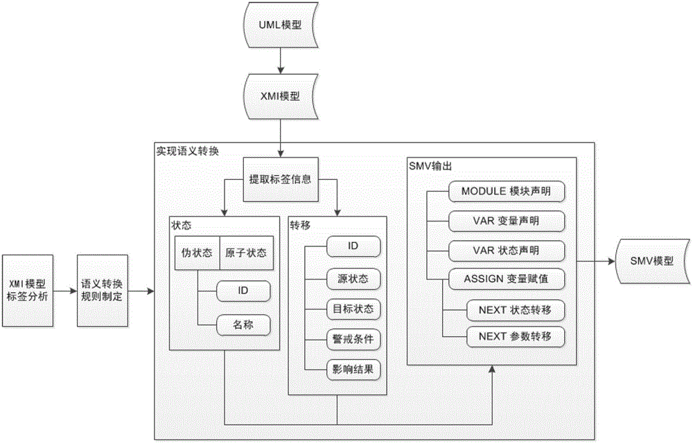 Formalized detection method of intelligent UML (Unified Modeling Language) model and device