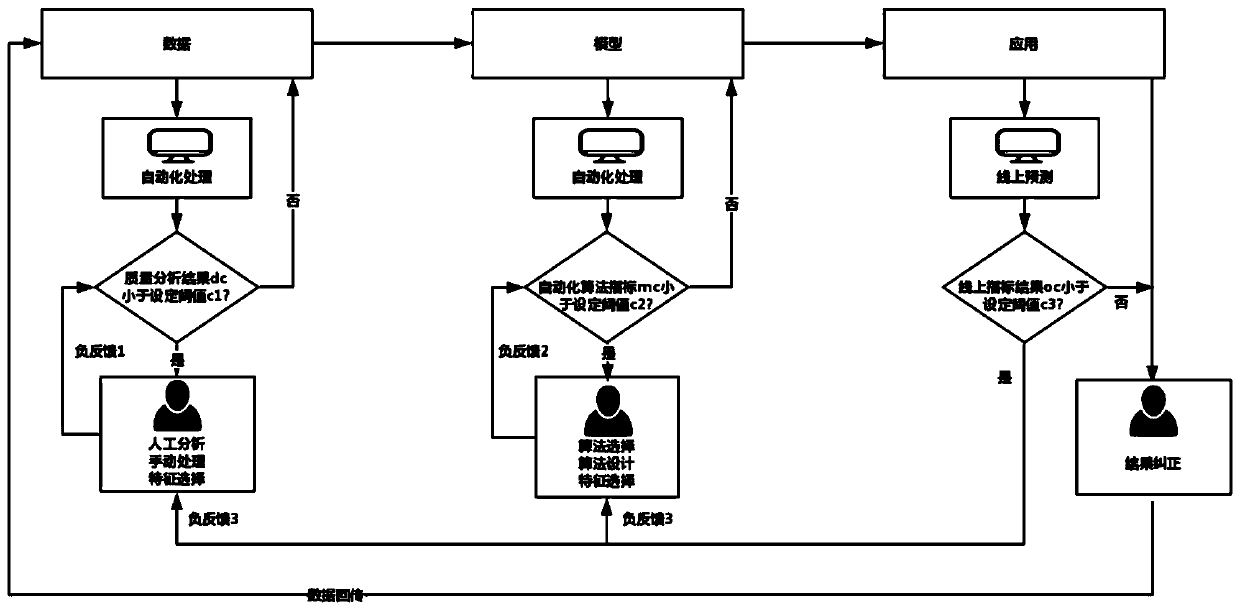 Human-in-loop machine learning application development method and system