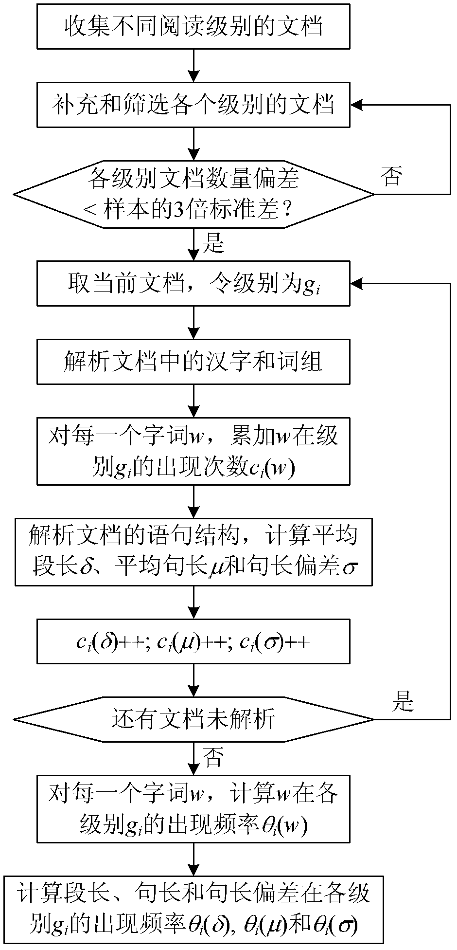 Method for grading Chinese electronic document reading on the Internet
