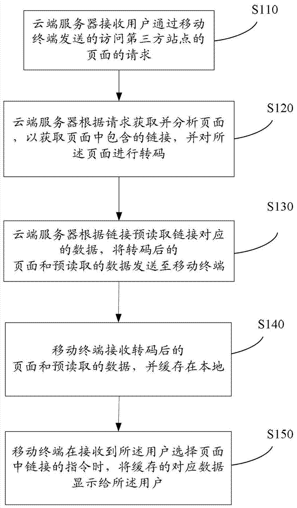 Method, system and device for increasing user page turning speed in transit mode