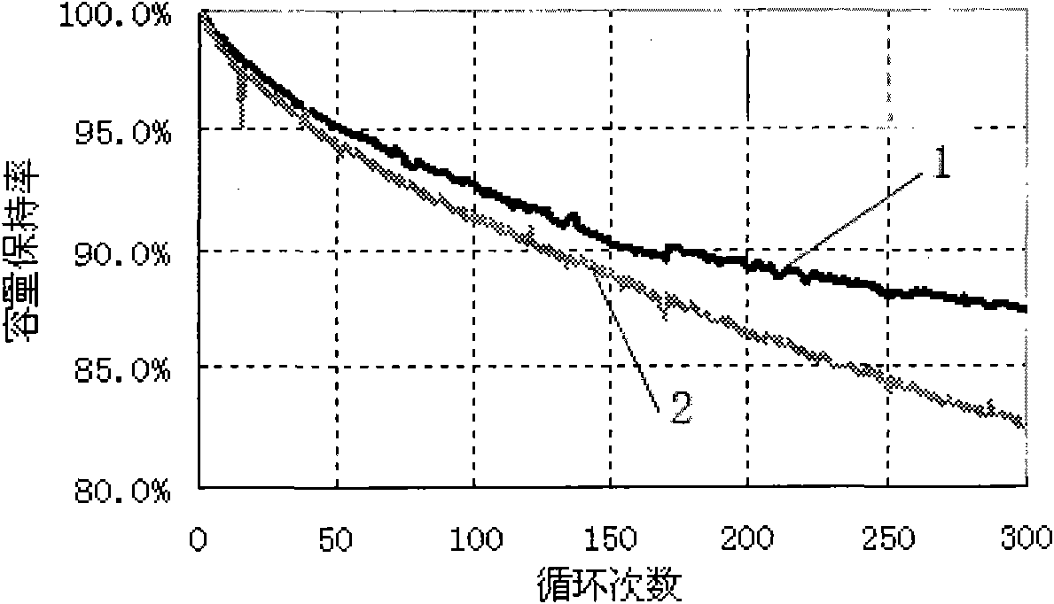 Method for manufacturing lithium-ion batteries