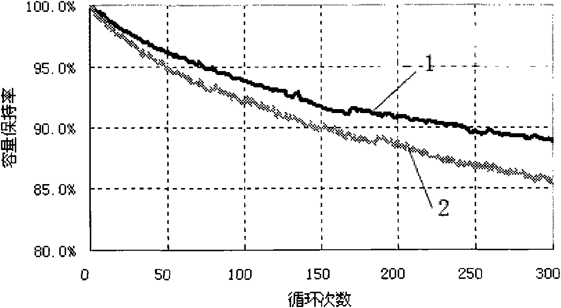 Method for manufacturing lithium-ion batteries