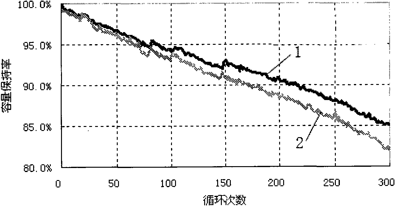 Method for manufacturing lithium-ion batteries