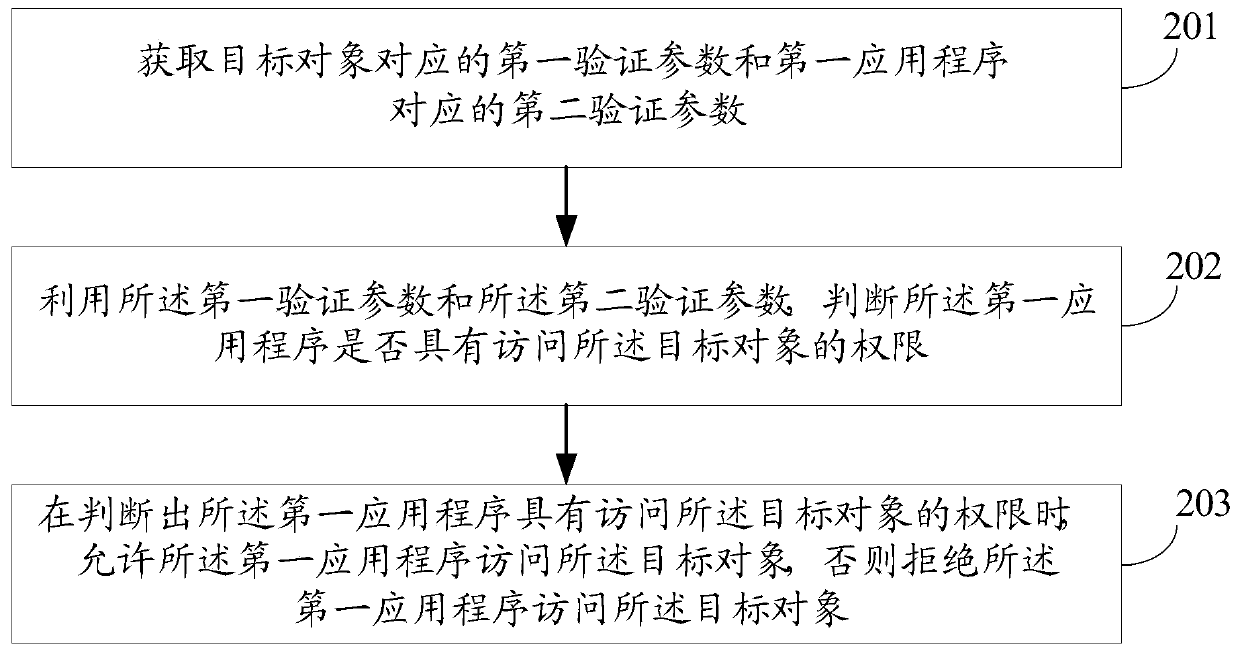 An access control method, device and system