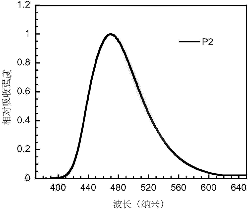 Blue-light conjugated polymer based on naphtho-8-S,S-dioxide dibenzothiophene units as well as preparation method and application of blue-light conjugated polymer