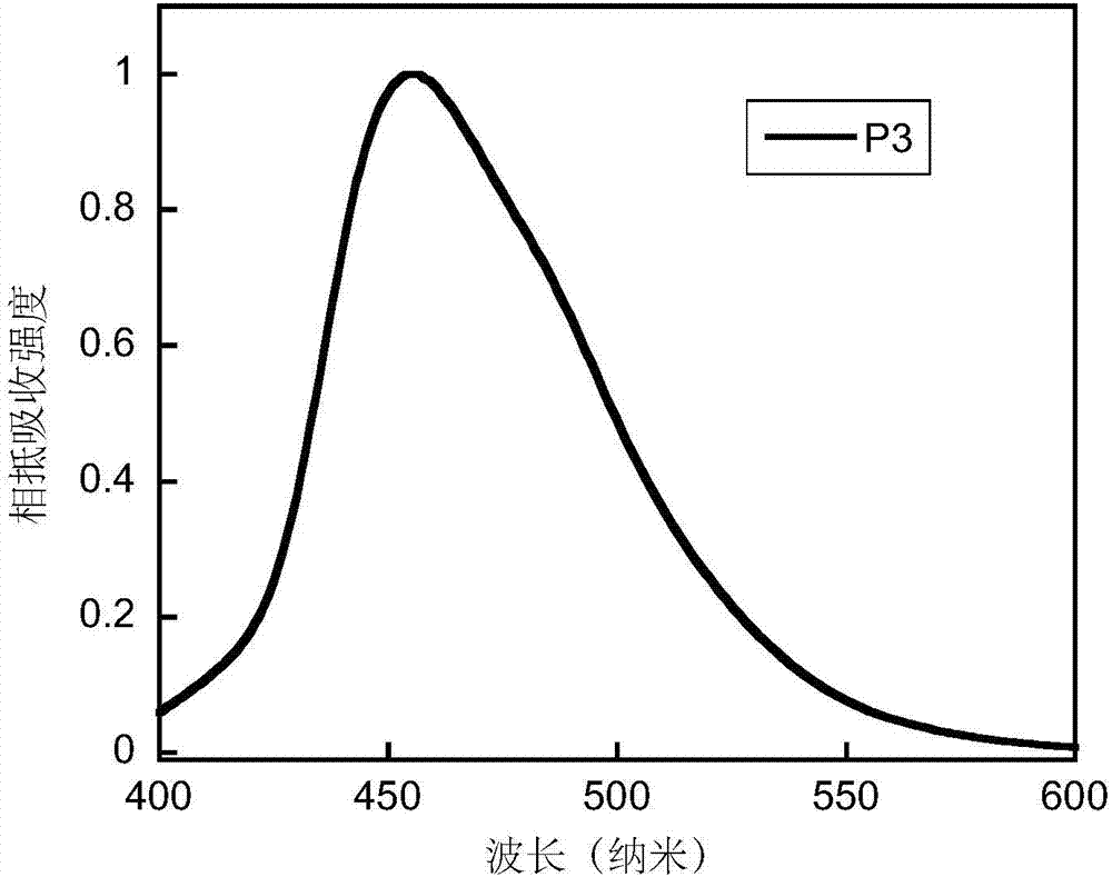 Blue-light conjugated polymer based on naphtho-8-S,S-dioxide dibenzothiophene units as well as preparation method and application of blue-light conjugated polymer