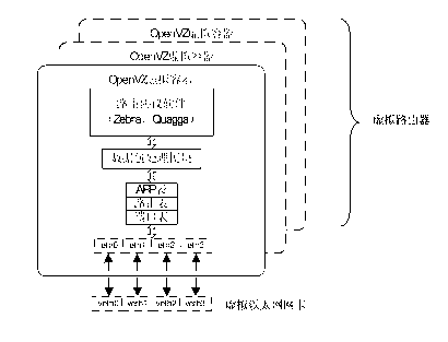 Communication method of programmable virtualized router based on NetFPGA