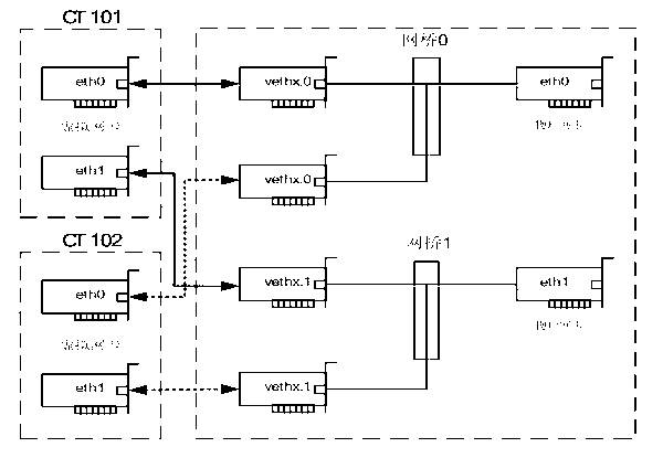 Communication method of programmable virtualized router based on NetFPGA