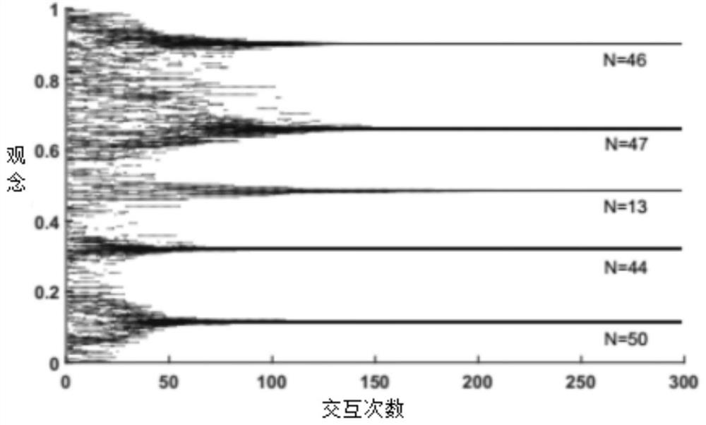 A social network public opinion evolution method