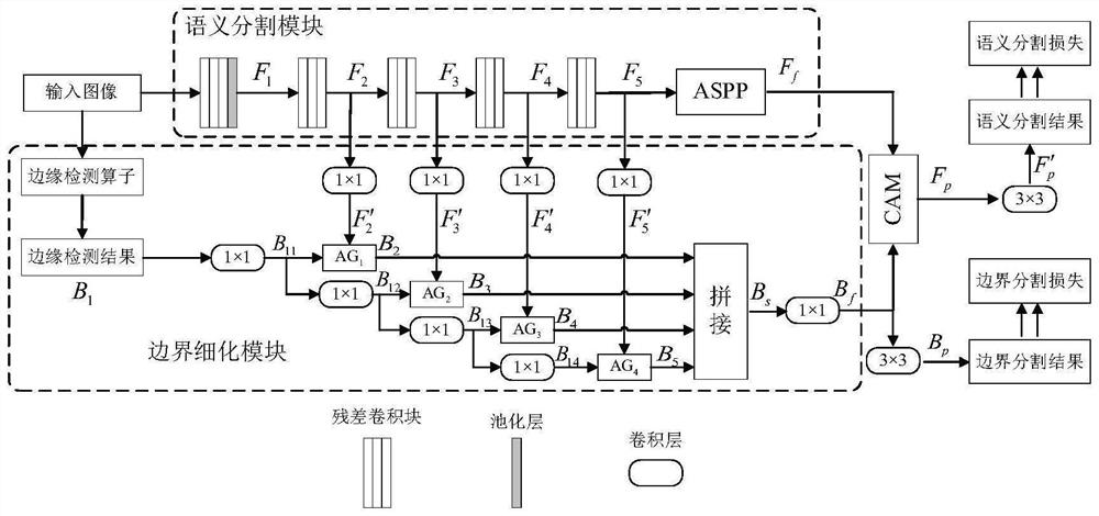 Traffic scene semantic segmentation method based on boundary-guided context aggregation