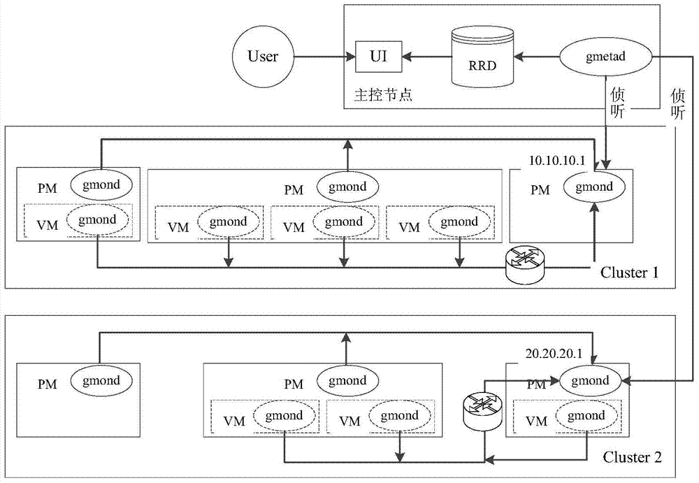 Resource monitoring method under a cloud platform