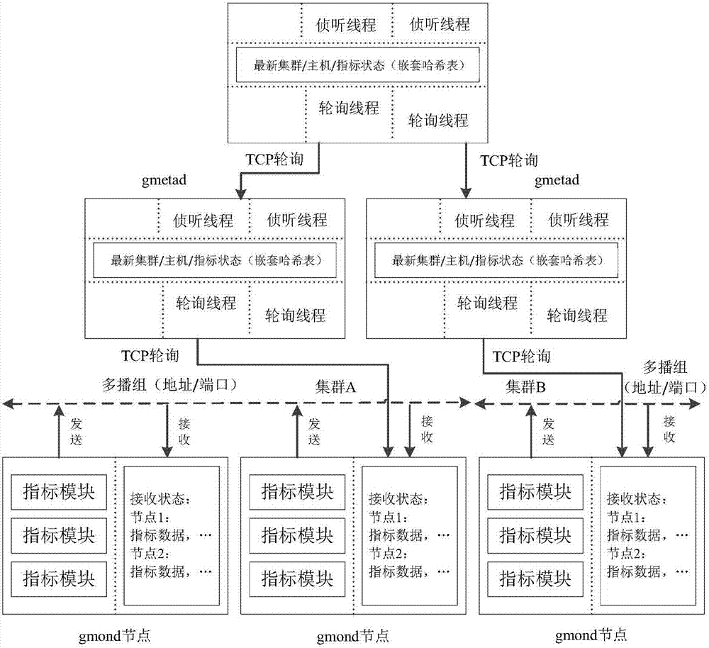 Resource monitoring method under a cloud platform